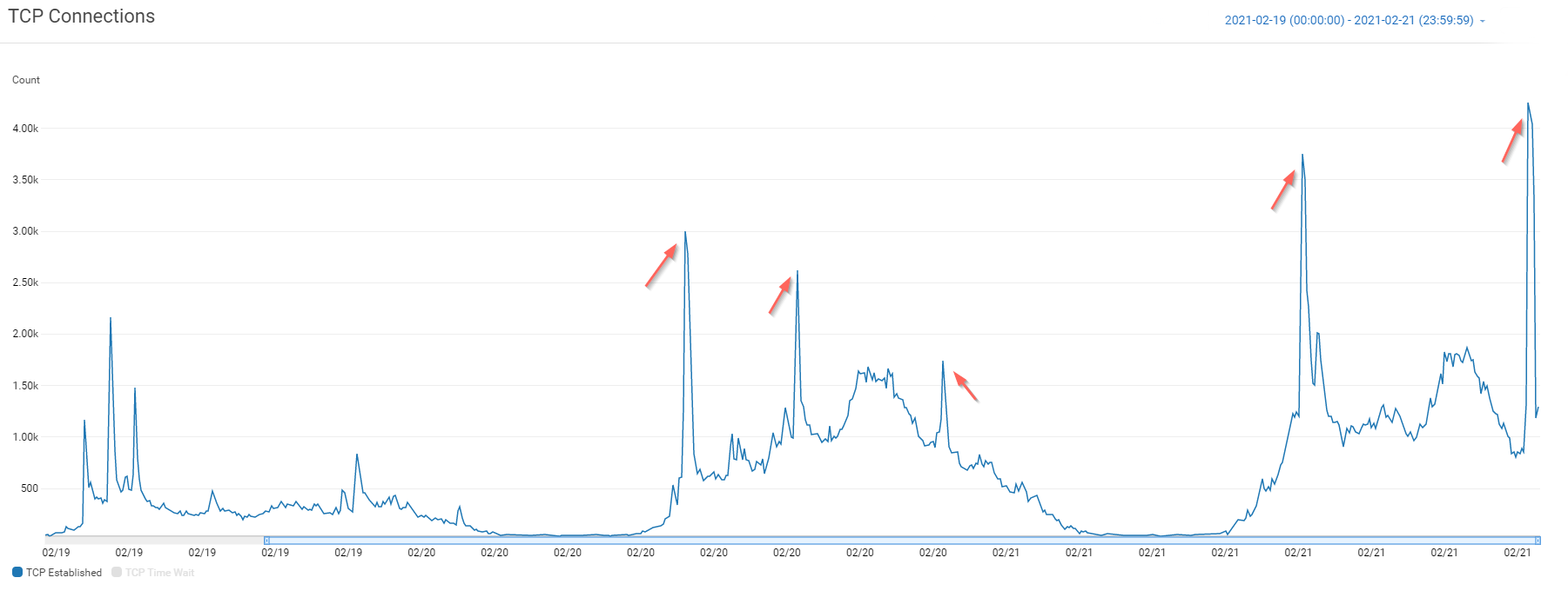 Traffic_utilisateur_eleve_-_evenement_-_devactif_-_aws