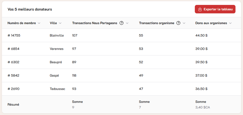 nous partageons dashboard2